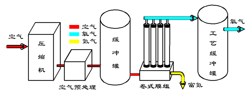 膜分離製氧機工作原理